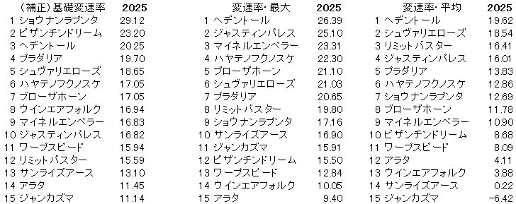 2025　春天　変速率